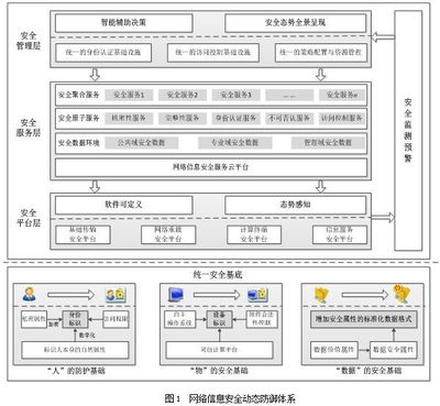 網絡信息安全動態防御體系研究 策略與技術路徑